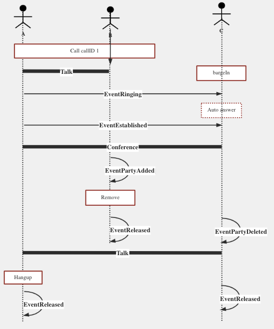 Interruption sequence diagram