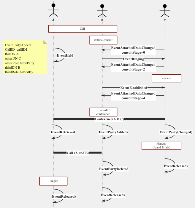 Sequence diagram of meeting after inquiry