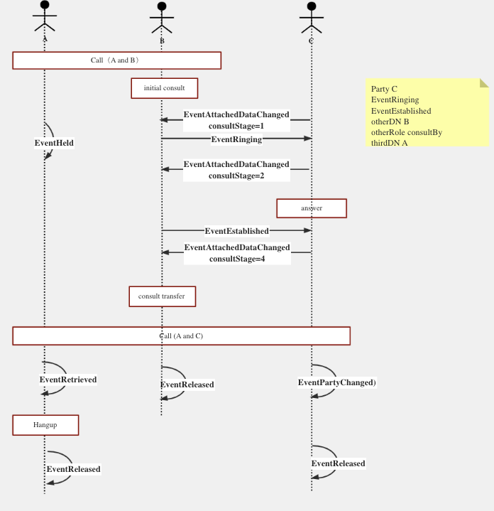 Sequence diagram of transfer after inquiry