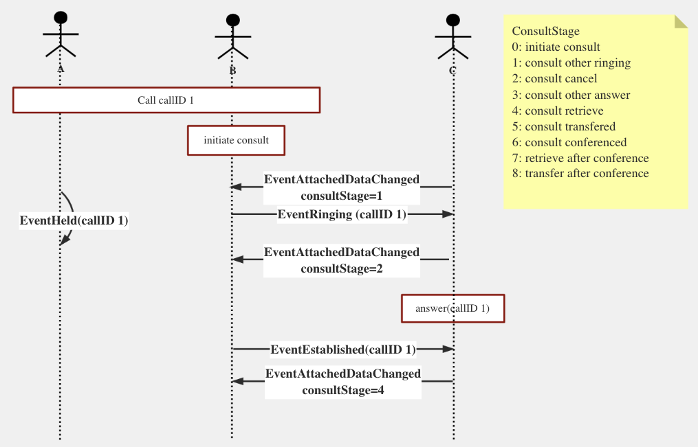 Sequence diagram of initiating inquiries