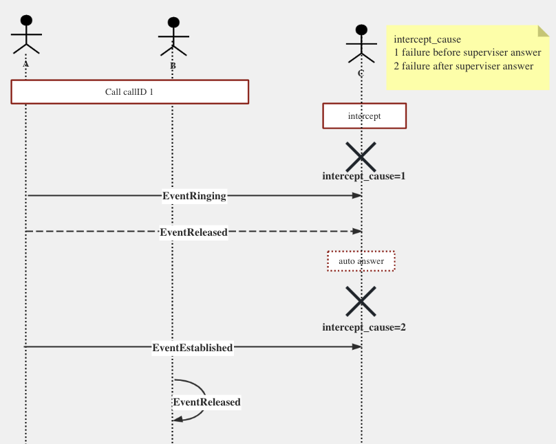 Takeaway sequence diagram