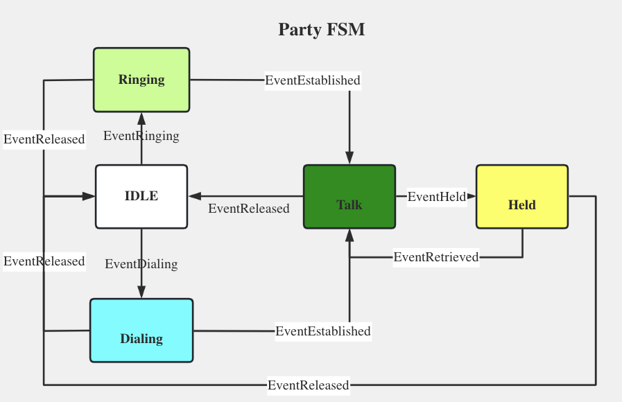 Party state machine