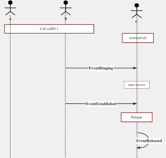 Takeaway sequence diagram