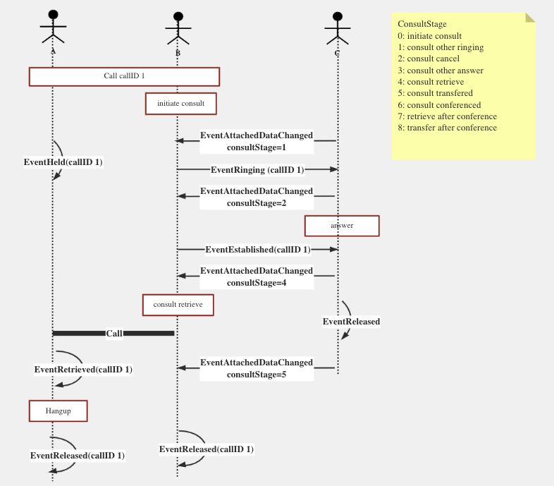 Sequence diagram of retrieval after inquiry