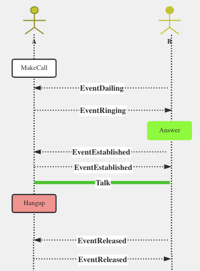 Sequence diagram of making phone calls