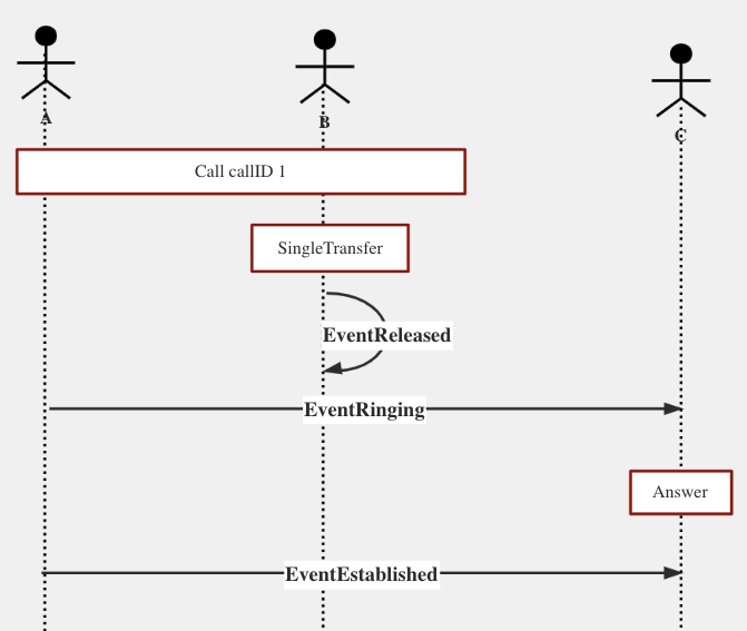 Sequence diagram of single step transfer