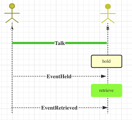 Sequence diagram of holding calls