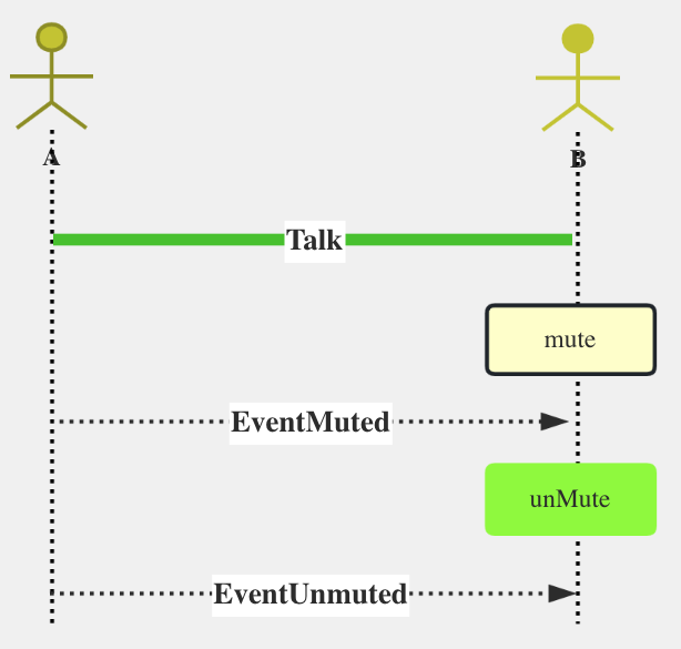 Sequence diagram of muting and unmuting