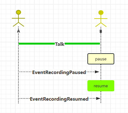 Sequence diagram of Suspend and Resume Recording